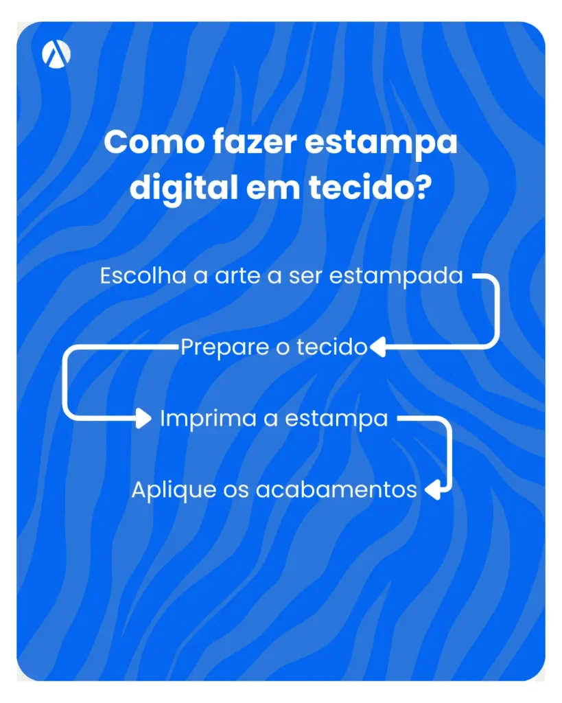 Infográfico mostrando o passo a passo de como fazer estamparia digital em tecido.