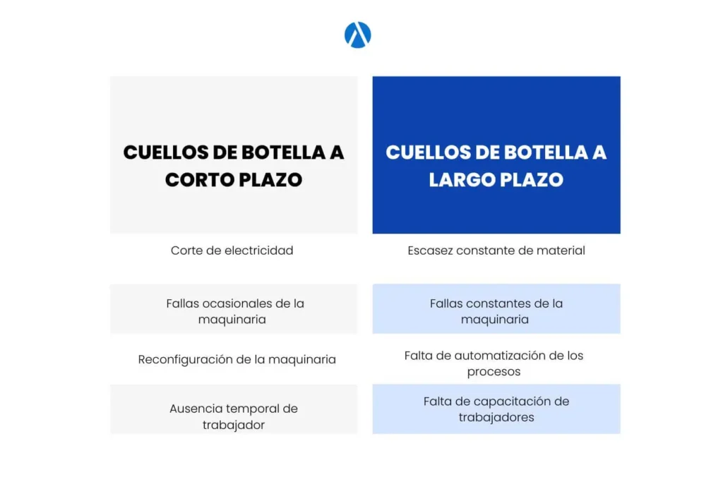 Cuellos de botella: una imagen con ejemplos de cuellos de botella a largo y corto plazo