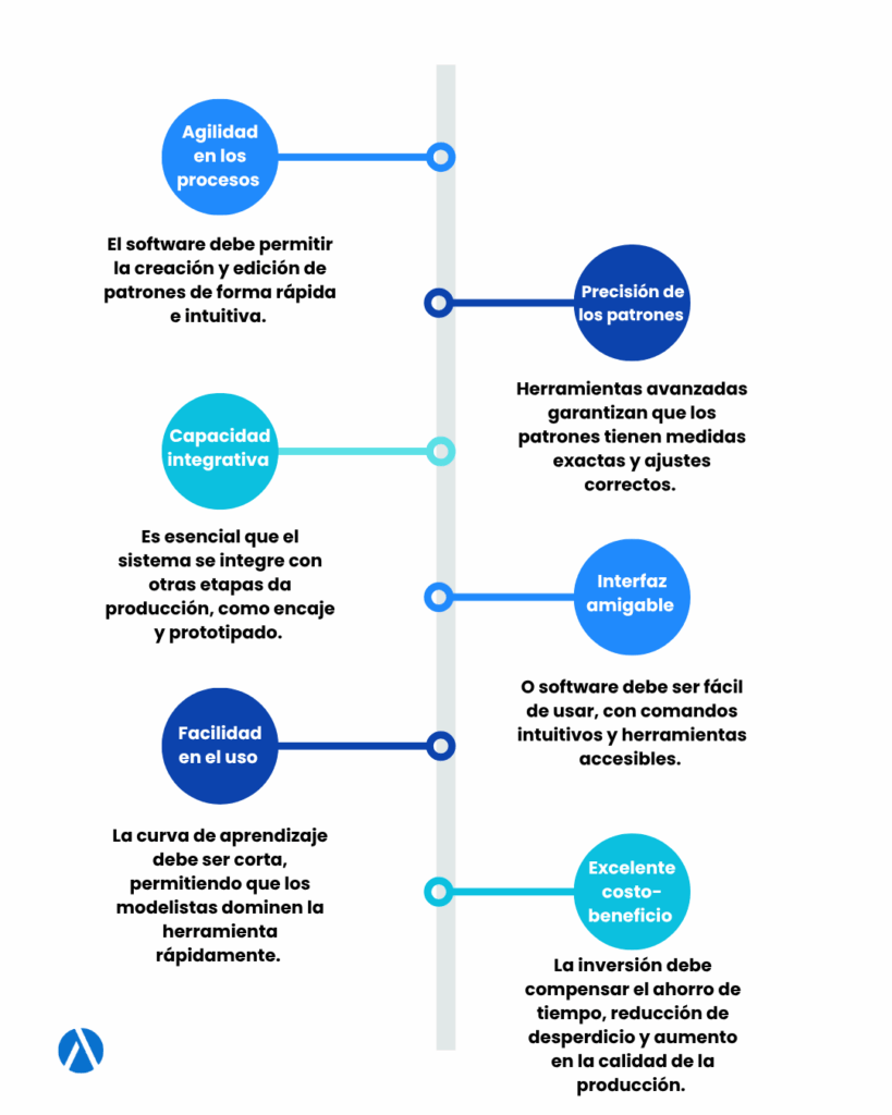 Software modelado: infográfico sobre requisitos básicos