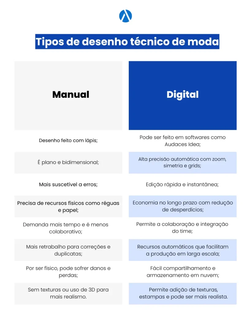 Comparativo entre os tipos de desenho técnico de moda.