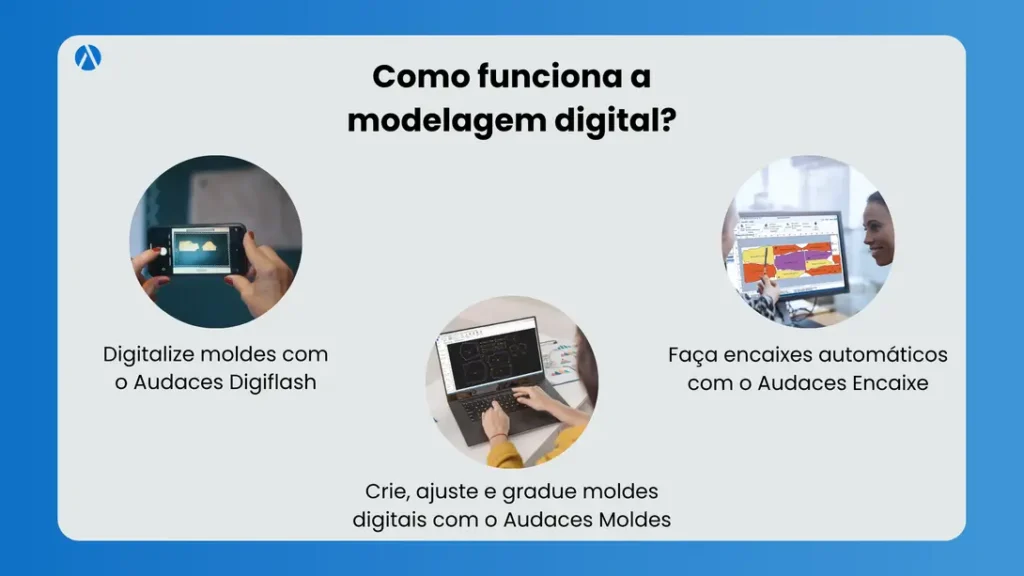 Infográfico mostrando como funciona a modelagem digital na prática