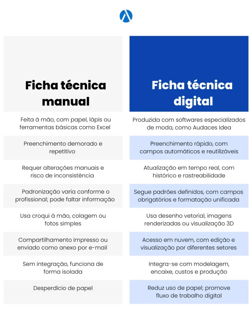 Tabela comparativa entre ficha técnica de moda manual e ficha técnica digital. Ela mostra suas diferenças em áreas como criação, preenchimento, alterações, padronização, compartilhamento, integração e sustentabilidade.