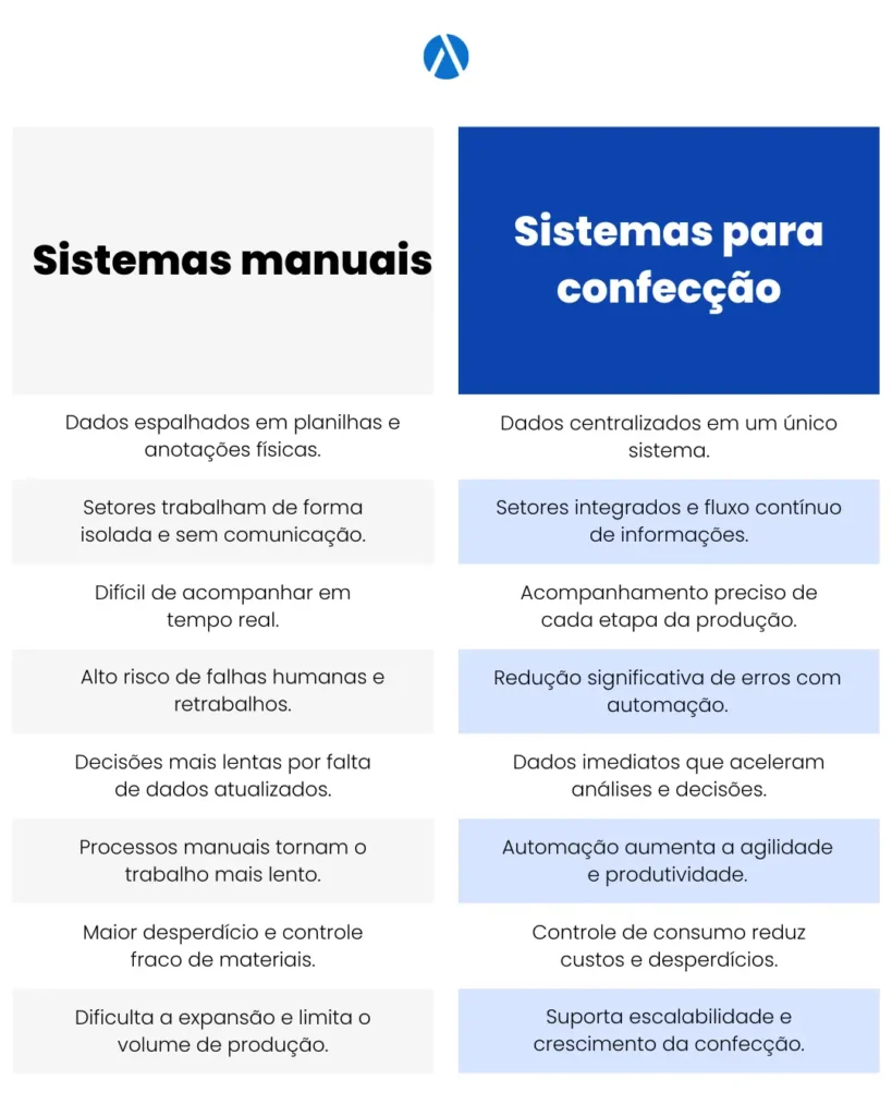 Tabela comparativa mostrando as diferenças dos sistemas manuais e dos sistemas específicos para confecção de moda.