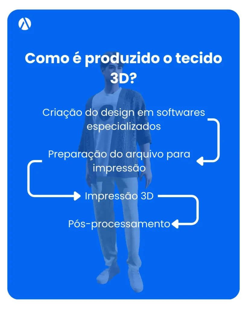 Passo a passo mostrando como funciona a produção do tecido 3d