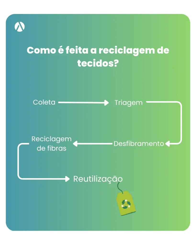 Infográfico mostrando como funciona a reciclagem têxtil