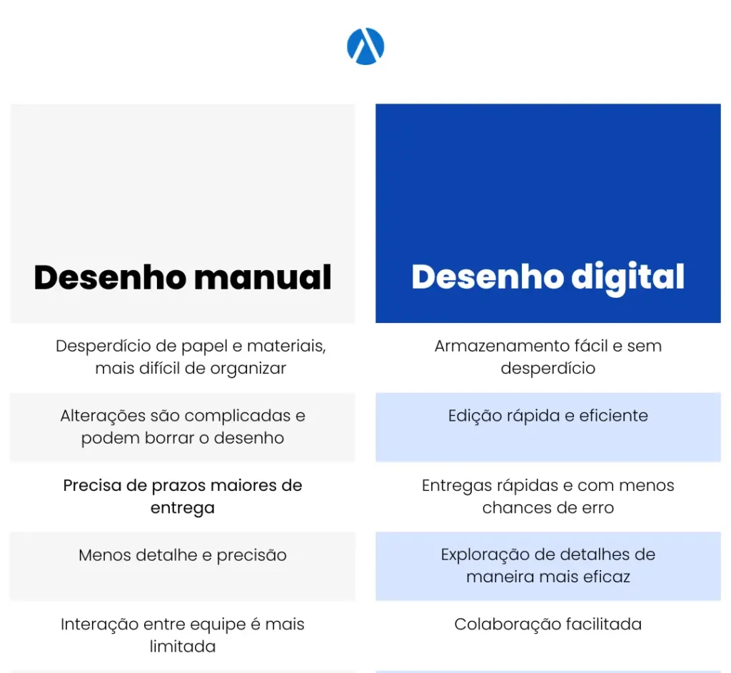 Tabela comparativa mostrando os benefícios do desenho de moda digital em comparação ao manual.