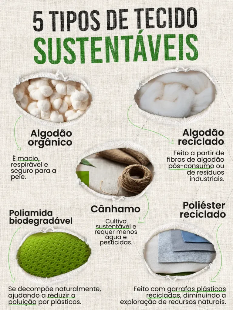Infográfico ilustrando os 5 tipos de tecido sustentáveis, como algodão orgânico, reciclado, cânhamo, poliamida degradável e poliéster reciclado, com imagens ilustrativas para cada tipo.