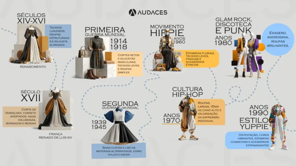 Infográfico ilustrando a história da moda, desde o século XIV até os anos 1990.