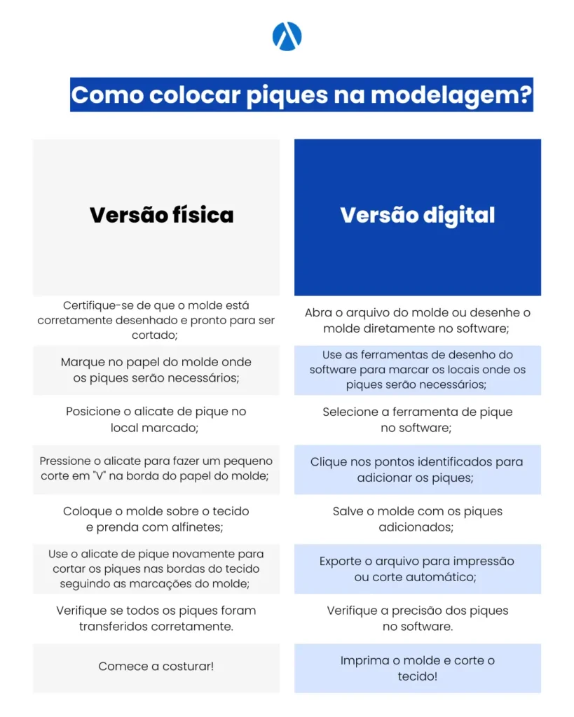 Tabela explicando como colocar piques na modelagem, seja fisicamente, ou digitalmente com o Audaces Moldes.