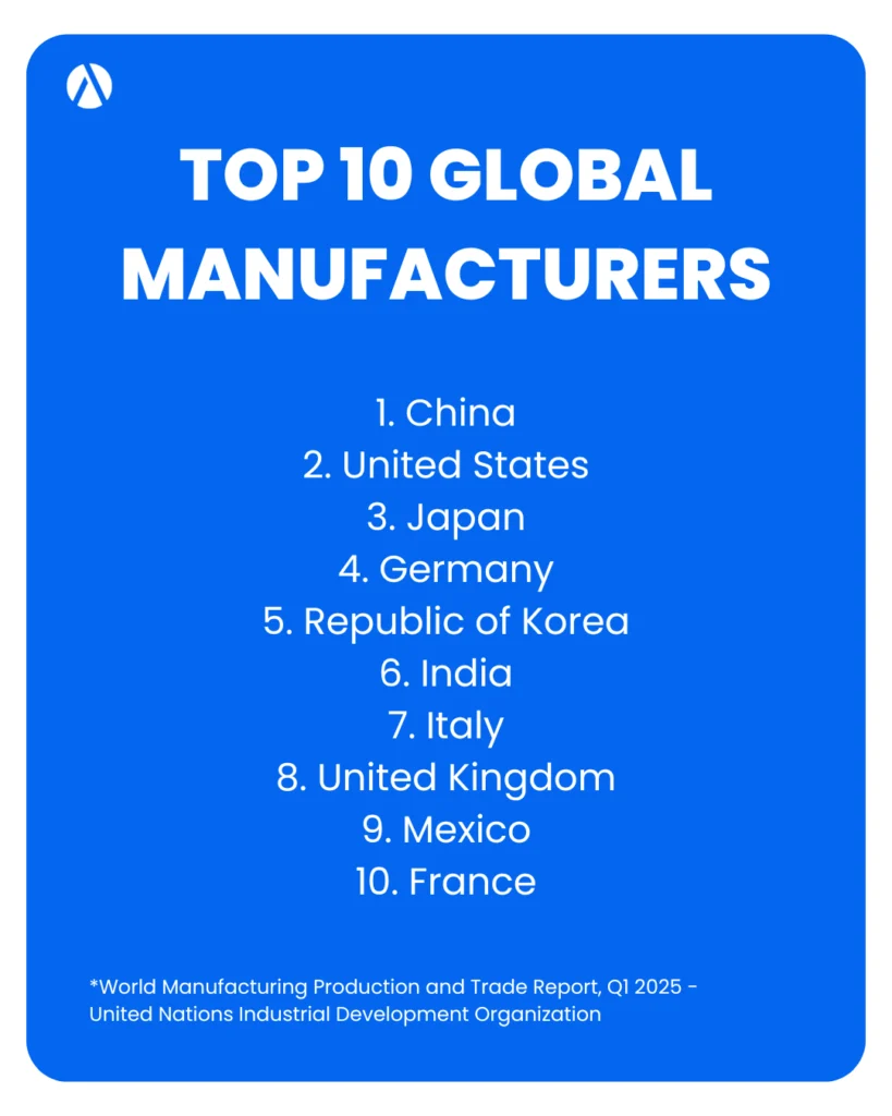 Global industrial production: top 10 manufacturers.