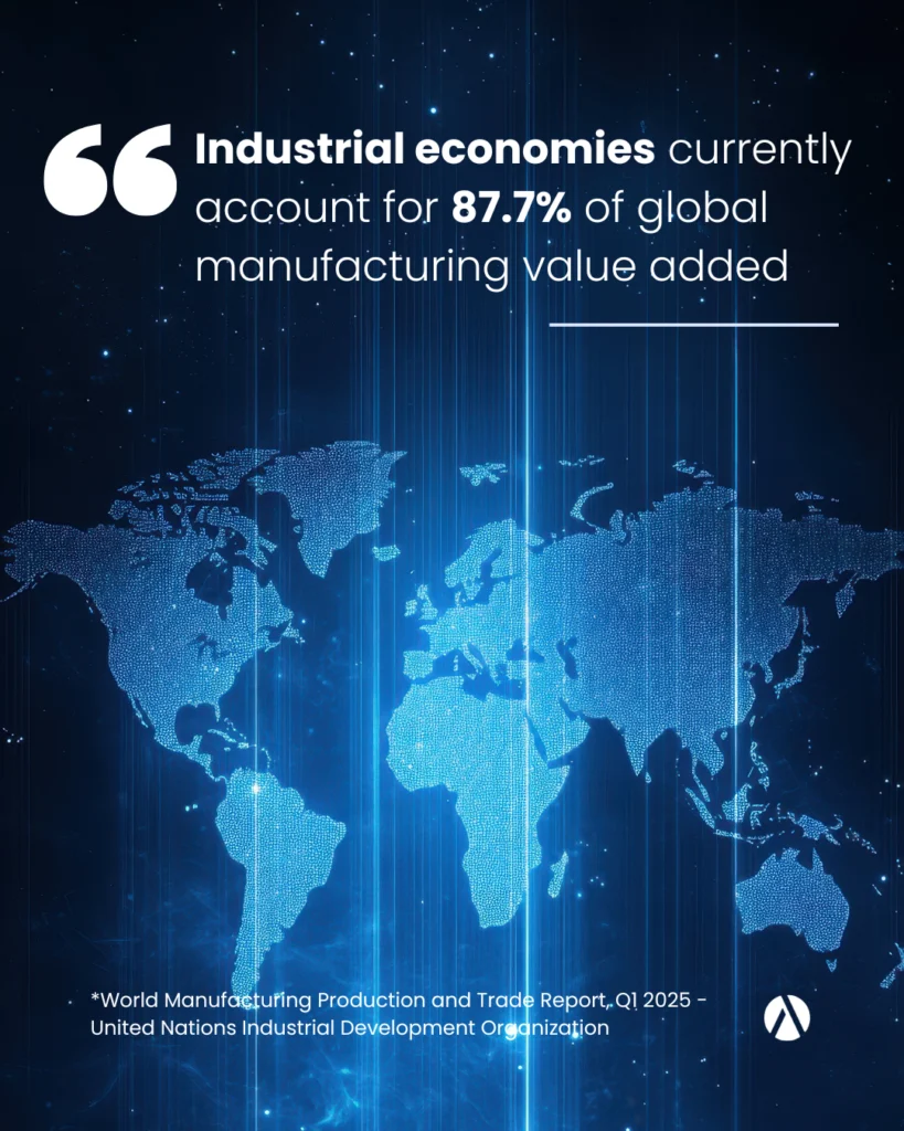 Global industrial production: it currently accounts for 87.7% of global manufacturing value added.