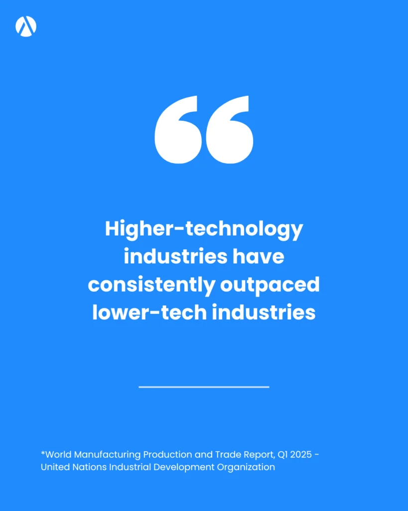 Global industrial production: higher-technology industries outpace lower-tech industries.