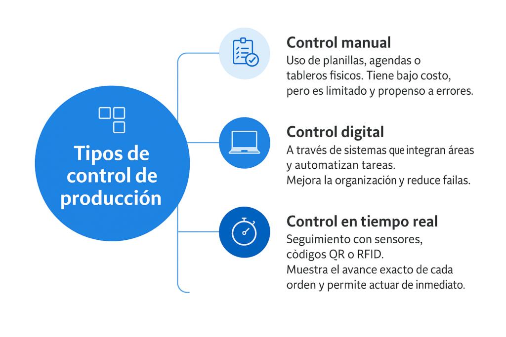 Imagen que esplica los tipos de control de producción