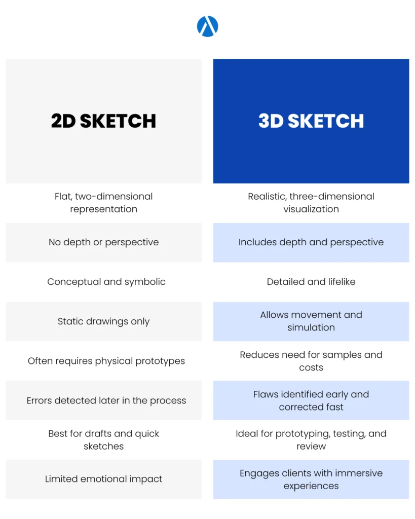 3D sketch: a comparison table of the differences with 2D sketch.