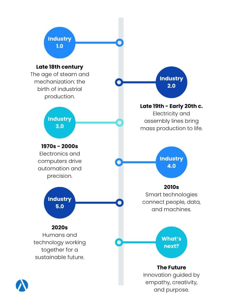 Cronologia delle ere dell'industria