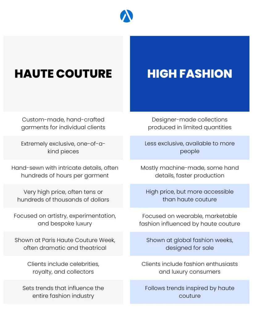 Haute couture: comparison between haute couture and high fashion.