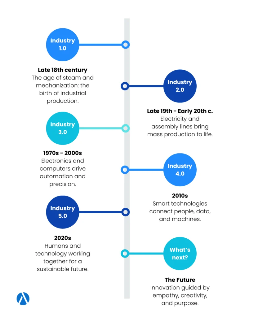 Industry 5.0: A timeline showing the evolution of industry.
