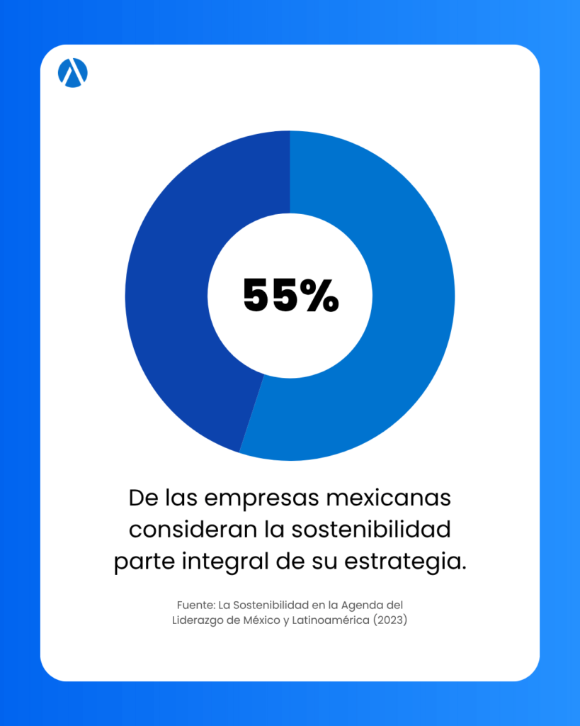 Industria textil en México: gráfico que apunta que 55% de las empresas mexicanas consideran la sostenibilidad parte integral de su estrategia.