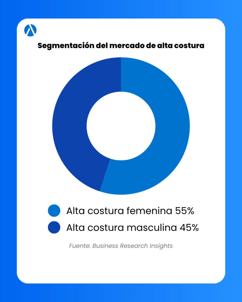 Alta costura: gráfico con segmentación del mercado de alta costura con 55% femenino y 45% masculino. 