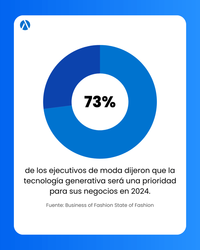 Producción de moda: gráfico que demuestra que 73% de los ejecutivos de moda dijeron que la tecnología generativa será una prioridad para sus negocios en 2024.