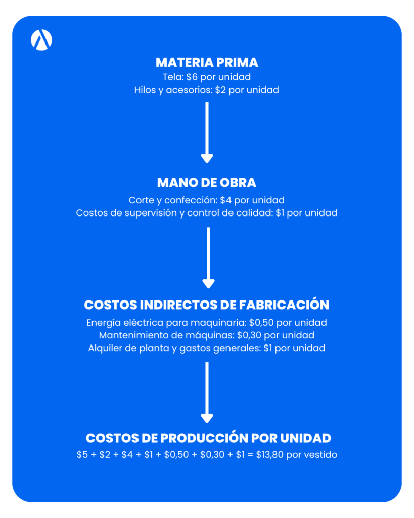Producción textil: costo de producción de cada etapa