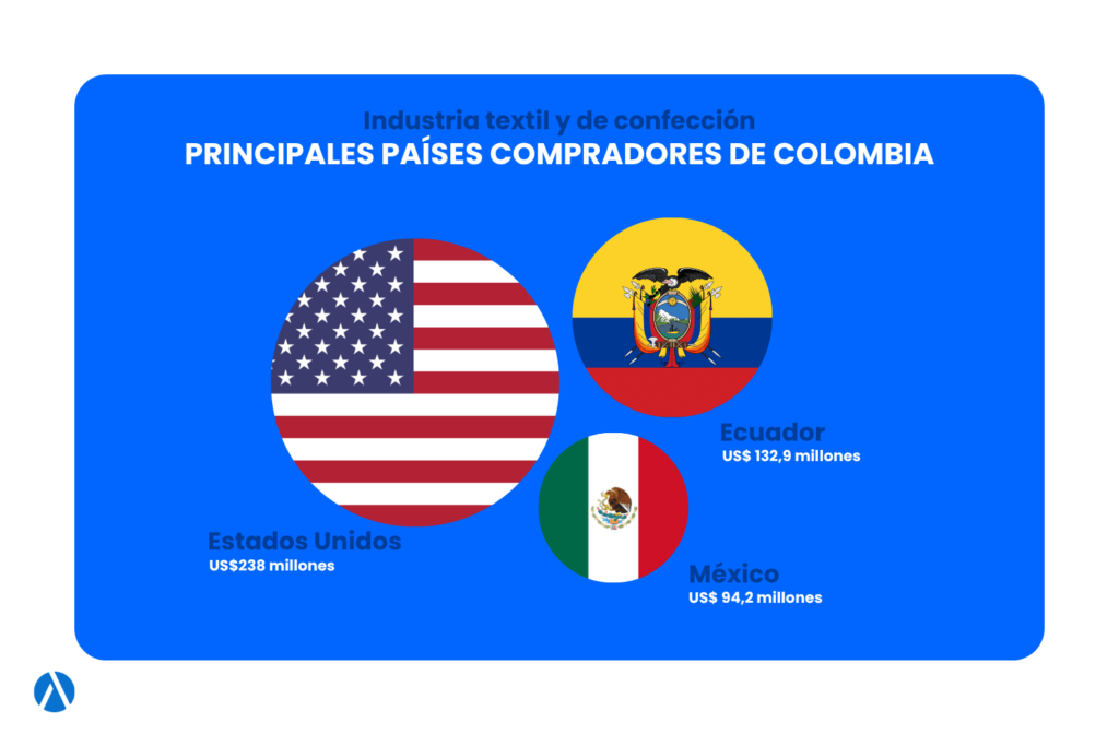 produccion industrial en colombia: compradores internacionales