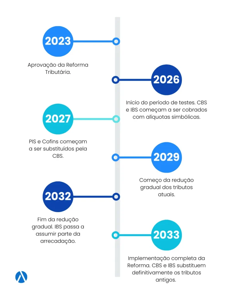 Linha do tempo com o cronograma da Reforma Tributária do Consumo