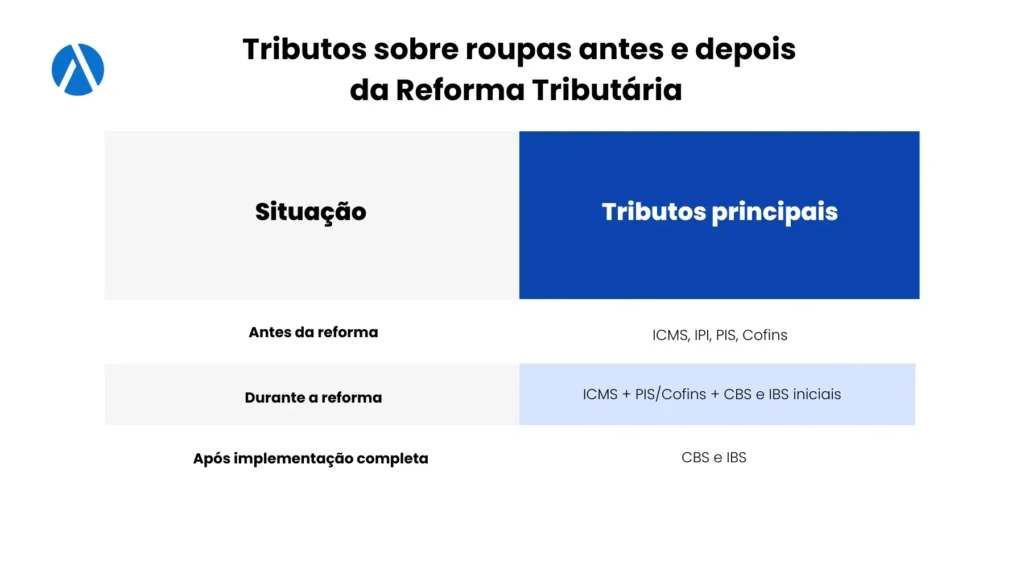 Tabela mostrando a situação dos tributos antes, durante e depois da Reforma Tributária do Consumo.