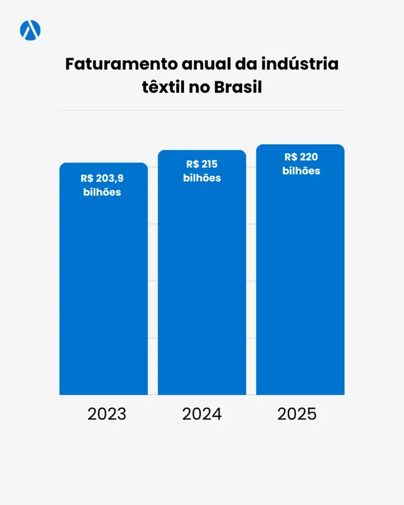 Infogr&aacute;fico com os dados de faturamento anual da ind&uacute;stria t&ecirc;xtil no Brasil.