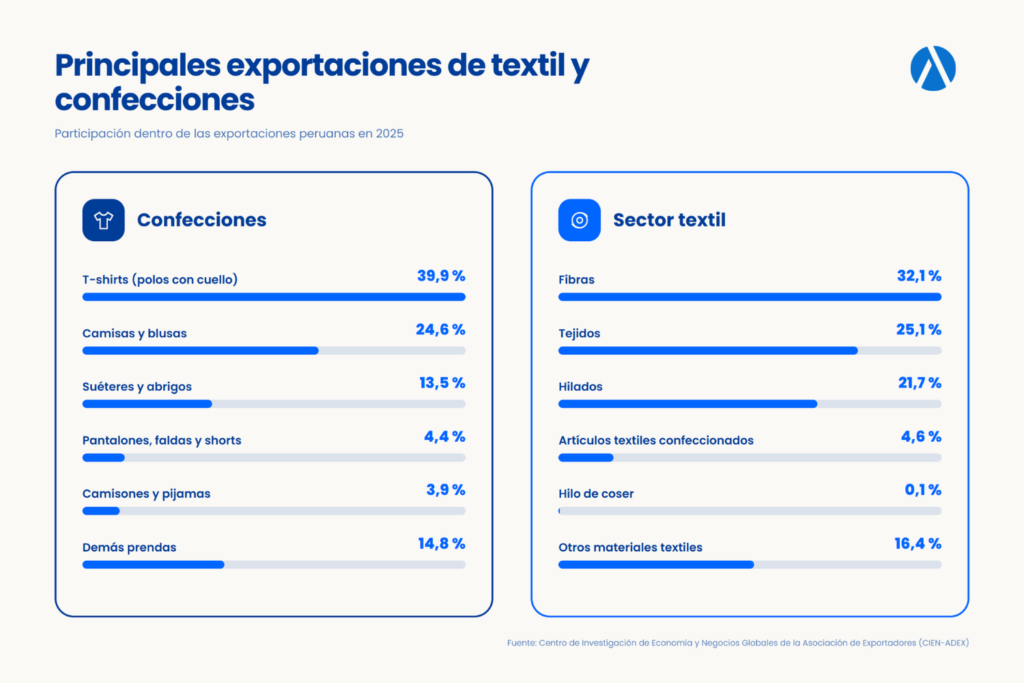 industria textil per&uacute;: principales textiles que Per&uacute; exporta