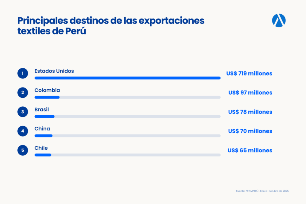 industria textil per&uacute;: principales pa&iacute;ses que Per&uacute; exporta textiles